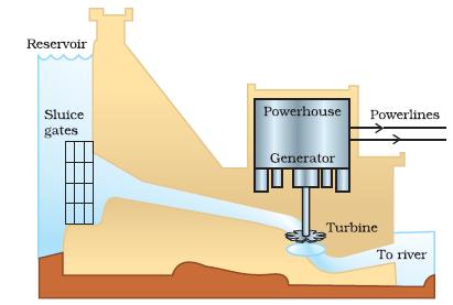Figure 3 - ऊर्जा के स्रोत
