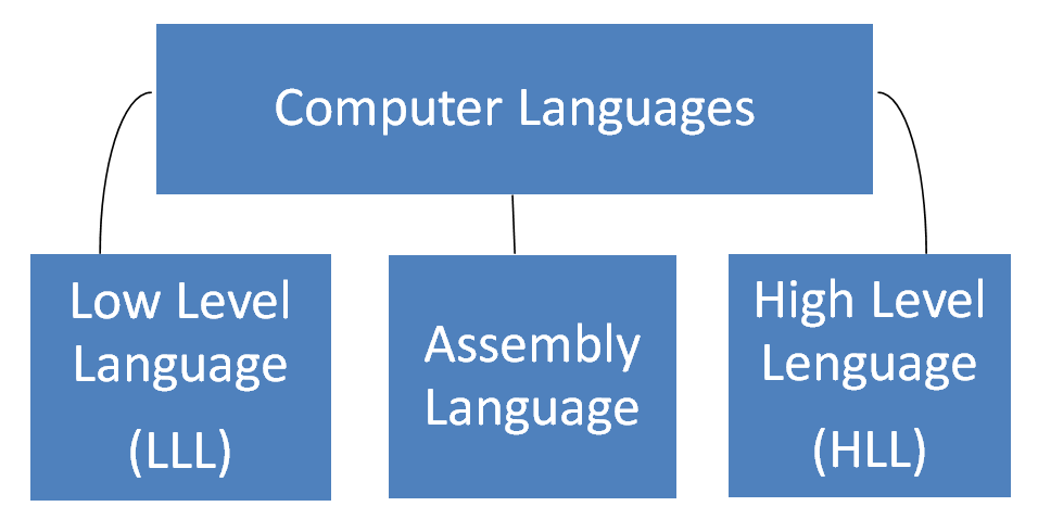 Computer Languages Basics In hindi - Computer Language (कंप्यूटर भाषा)