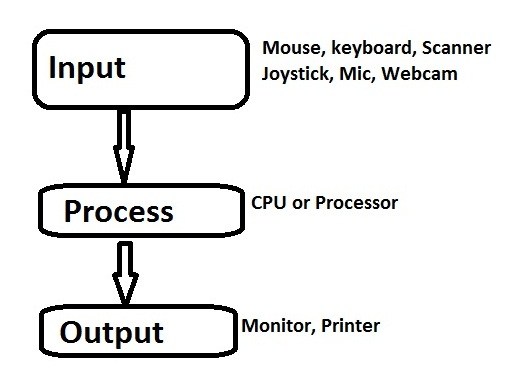 computer process - कंप्यूटर क्या हैं ? (What is Computer)