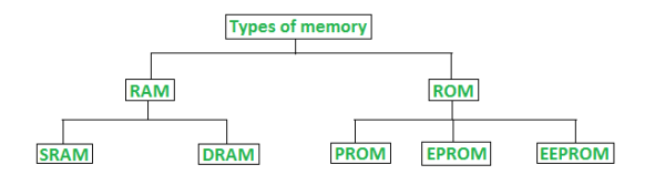 types of memory - types-of-memory