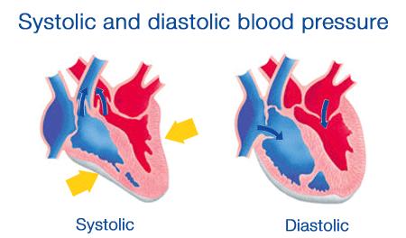 systolic diastolic blood pressure - ब्लड प्रेशर क्या होता है