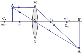 बिम्ब उत्तल लेंस के वक्रता केन्द्र C 1 तथा मुख्य फोकस F 1 के बीच हो तो प्रतिबिम्ब का बनना - गोलीय लेंस से अपवर्तन
