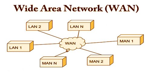 Wide Area Network WAN - Introduction to Computer Networks | कम्प्यूटर नेटवर्क का परिचय