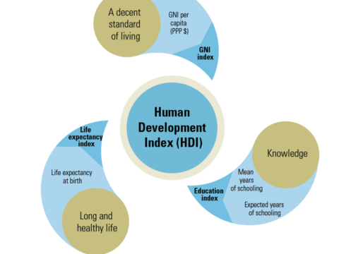 मानव-विकास-क्या-है