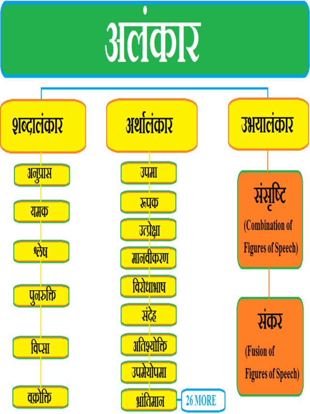 की परिभाषा भेद और उदाहरण - अलंकार - अलंकार की परिभाषा, भेद, उदाहरण - Alankar in Hindi