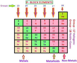 आवर्त सारणी में वर्ग 13 से 18 तक के तत्वों को p-ब्लाॅक के तत्व कहते हैं