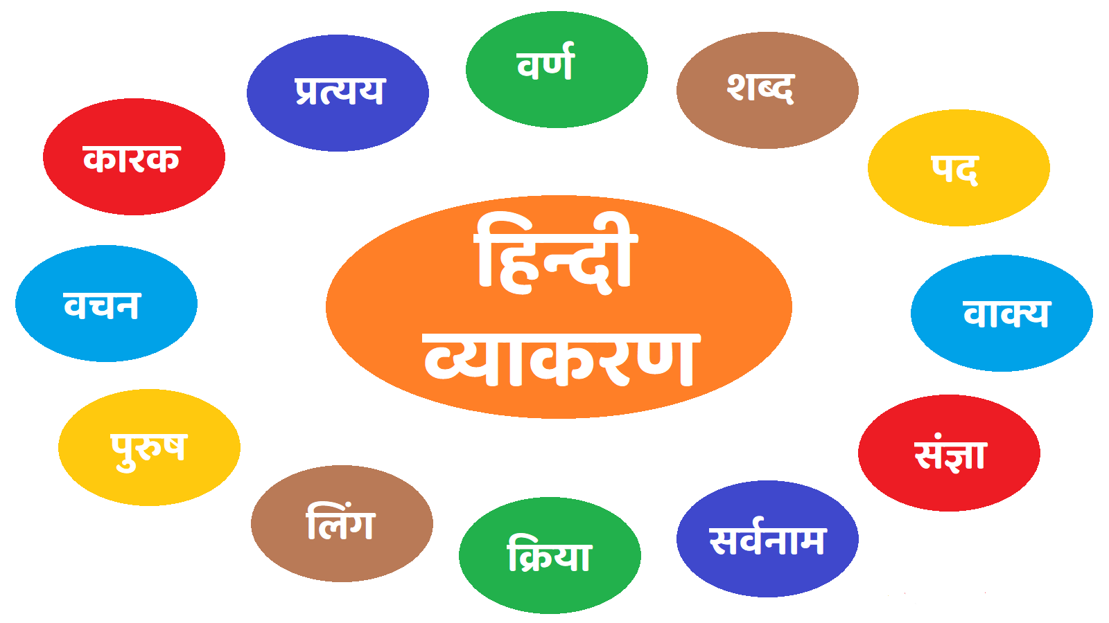 Hindi Grammar Online Test for competitive exams