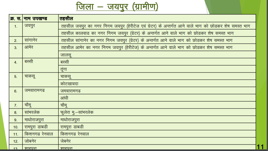 District Jaipur Rural - नवीन जिलों का गठन (राजस्थान)