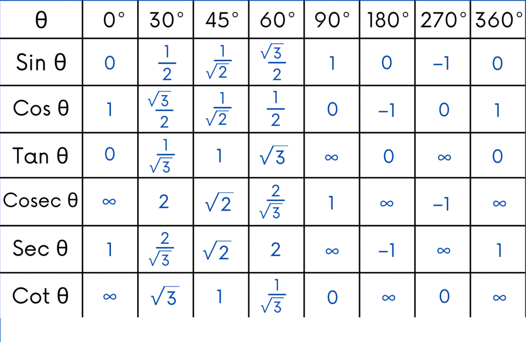 Trigonometry Table 0 to 360