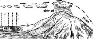 वर्षा के Types, Reasons, Measurement और Distribution rain shadow 1 300x128 - वर्षा के Types, Reasons, Measurement और Distribution