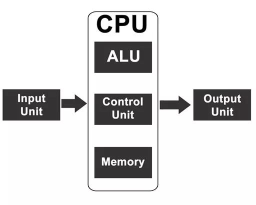 कंप्यूटर के भाग Parts of computer block diagram copy 2 - कंप्यूटर के भाग Parts of computer