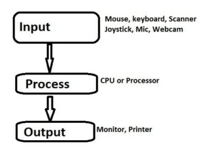 computer process 300x221 - computer_process