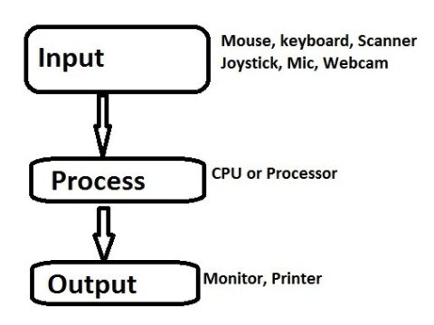 computer process 480x360 - प्रोसेसिंग डिवाइस (processing device)