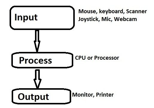 computer process 515x360 - प्रोसेसिंग डिवाइस (processing device)