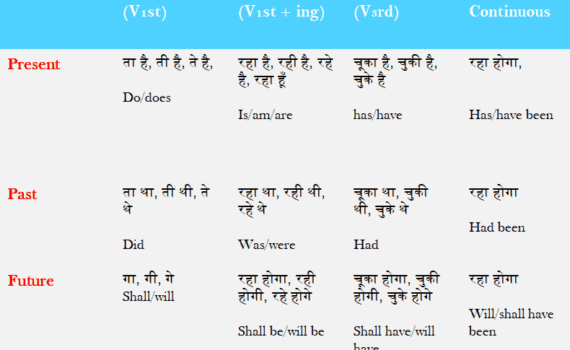 Tense in hindi