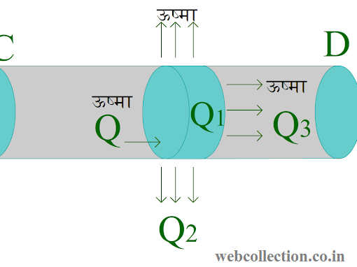 ऊष्मागतिकी