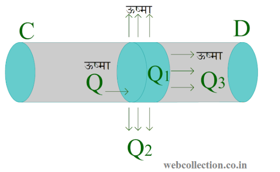 ऊष्मागतिकी