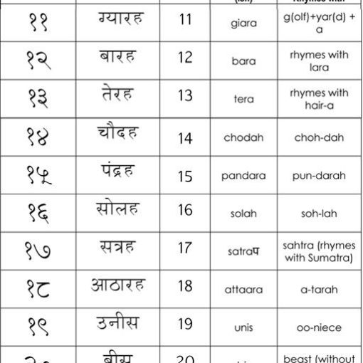 हिंदी में गिनती