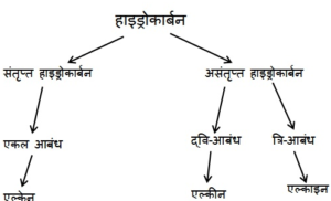कार्बन एवं उसके यौगिक 300x182 - कार्बन एवं उसके यौगिक