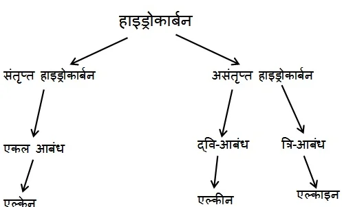 कार्बन एवं उसके यौगिक - कार्बन एवं उसके यौगिक