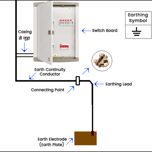 Earthing करने के लिए सामान