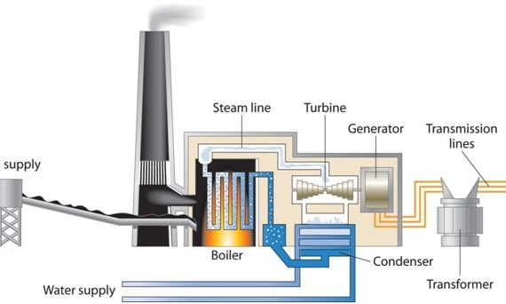 कोयला आधारित विद्युत उत्पादन संयत्र का काल्पनिक ढाचा
