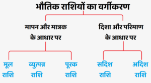 प्रमुख भौतिक राशियाँ एवं उनके मात्रक 300x166 - प्रमुख भौतिक राशियाँ एवं उनके मात्रक