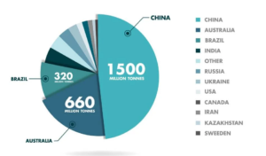 लौह उत्पादक देशों का क्रम